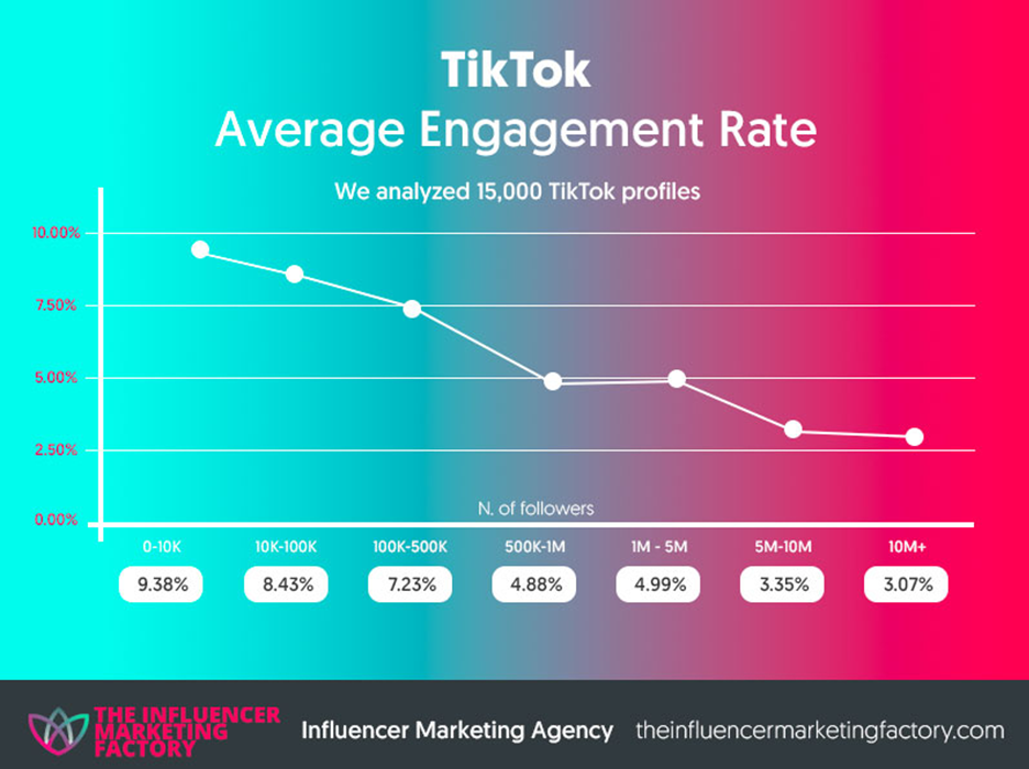 Анализ 10. Tik Tok money. Global best times to Post on TIKTOK В России. TIKTOK Statistic. Кривая вовлеченности инфлюенсера.