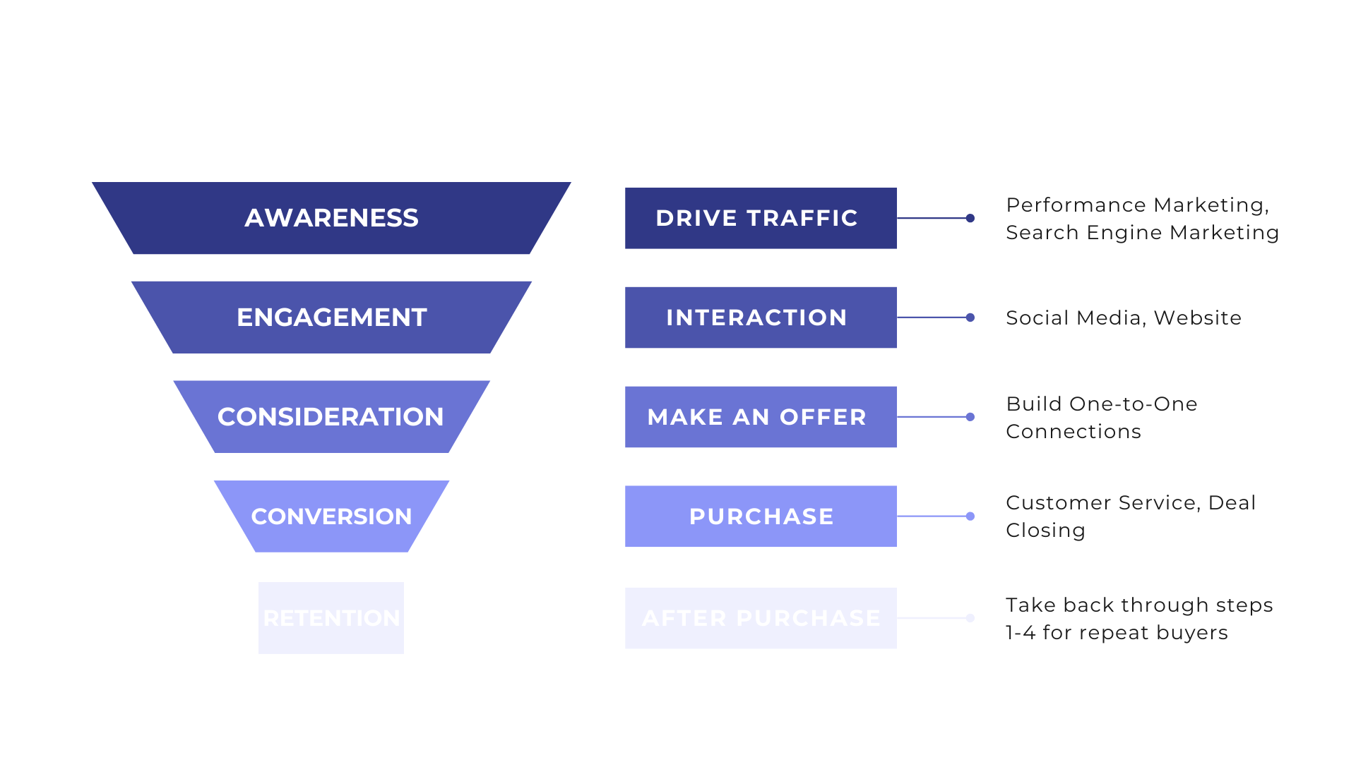 Awareness. Consideration в маркетинге. Awareness в маркетинге. Воронка Awareness consideration. Marketing Funnel.